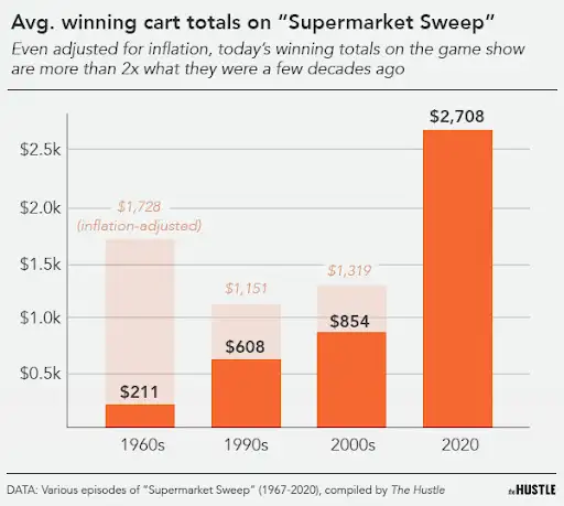 What ‘Supermarket Sweep’ tells us about changing grocery store prices